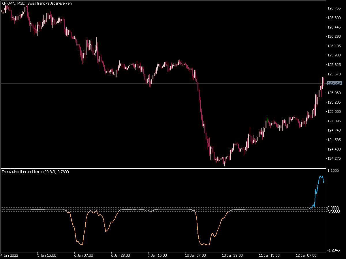 Trend Direction And Force Dsema Smoothed