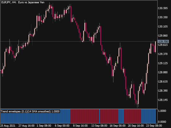 Trend Envelopes of Averages Histogram