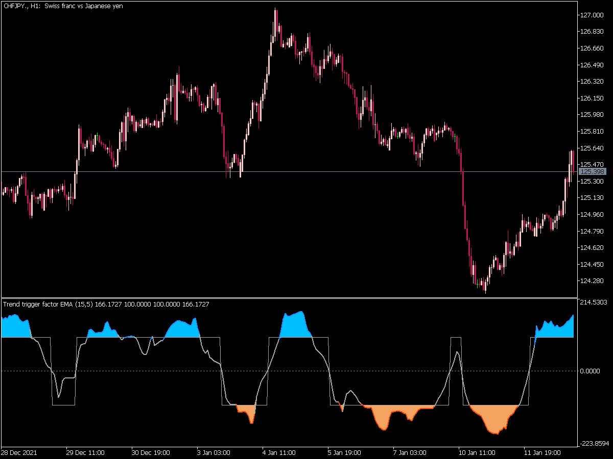 Trend Trigger Factor of Averages