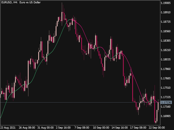 Triangular Moving Average for MT5