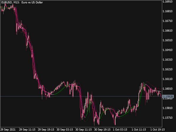 Tripple Jurik on Chart Generic Trend Indicator