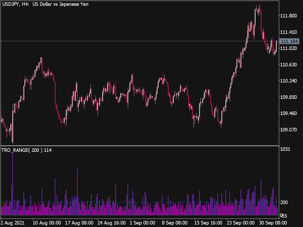 TRO Range Indicator for MT5