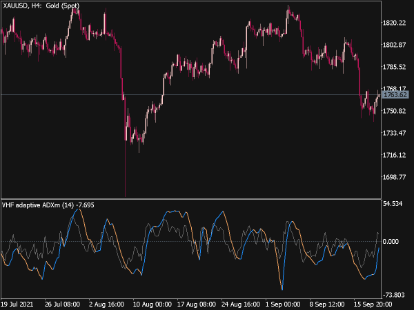 VHF Adaptive ADXm Indicator