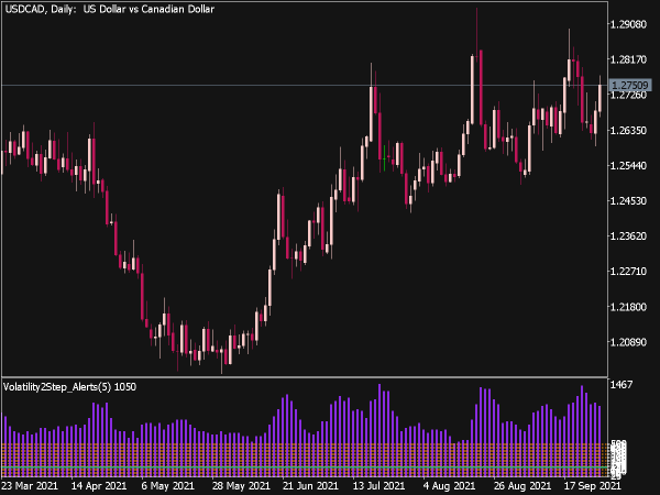 Volatility 2 Step Alerts Indicator