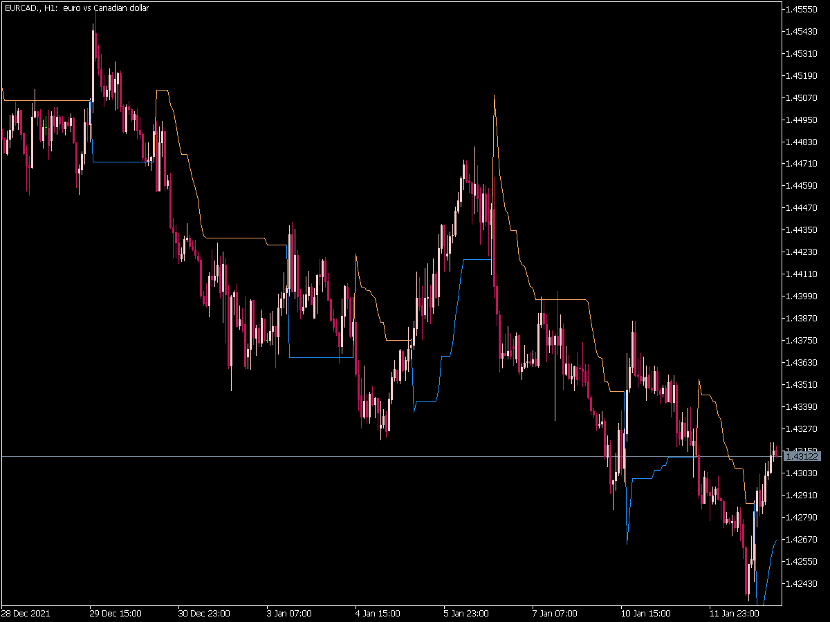 Volatility Pivot Indicator for MT5