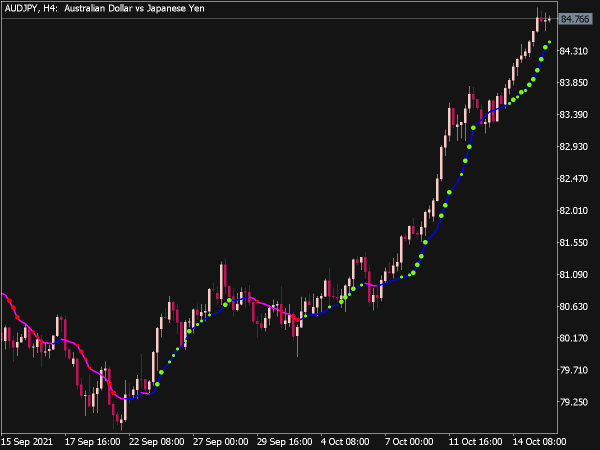 Volume Weighted MA StDev Indicator
