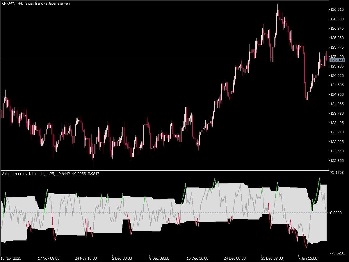 Volume Zone Oscillator Fl