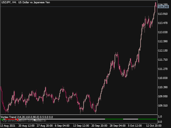 Vortex Trend Indicator for MT5