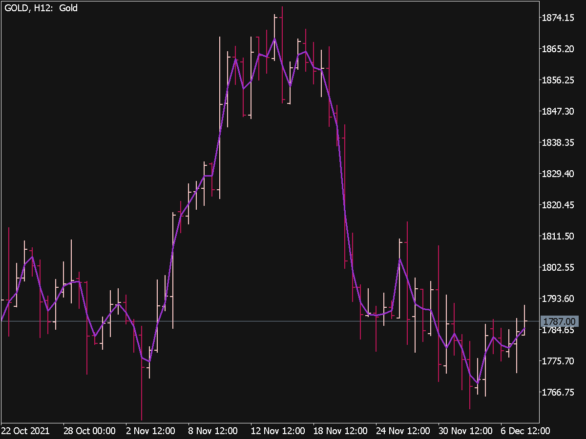 VWAP Close Indicator for MT5