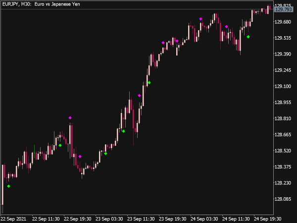 WLX BW 5 Zone Alert Indicator for MT5