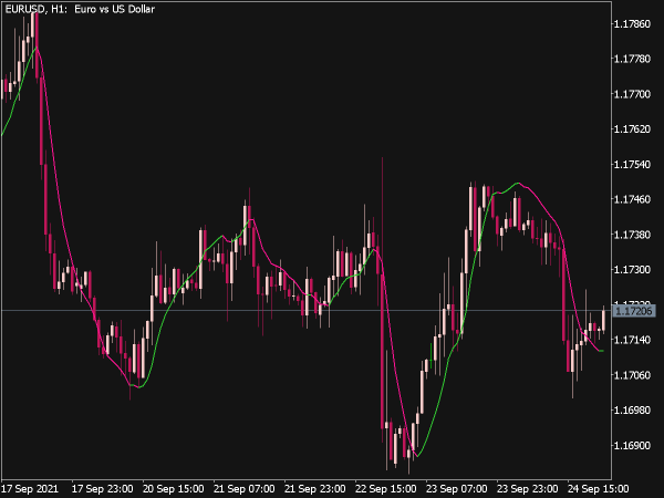 Zero Lag DEMA Indicator for MT5