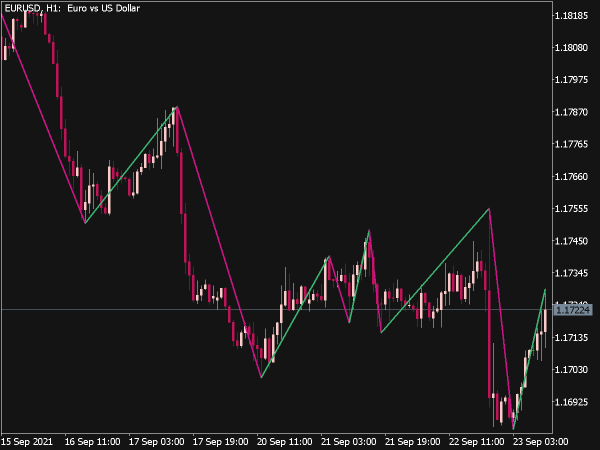 Zigzag 2R Color Indicator for MT5