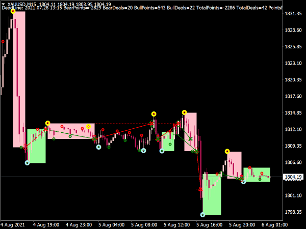 ZigZag Fractals Pattern Indicator for MT4