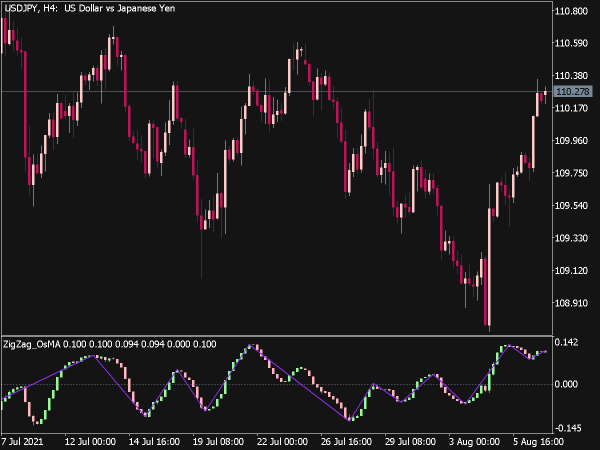 ZigZag OsMA Candle Indicator