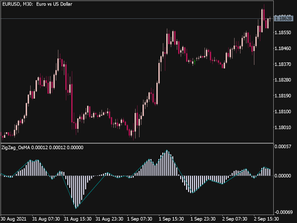 ZigZag OsMA Indicator