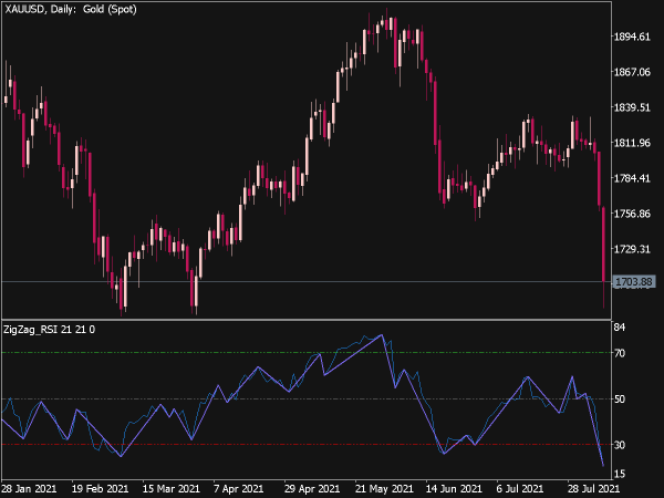 ZigZag RSI Indicator for MT5