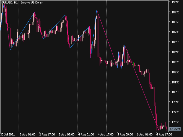 ZZ Color Indicator for MT5