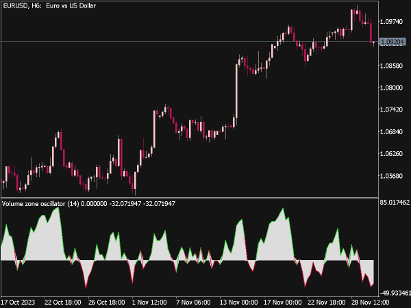 Volume Zone Oscillator for MT5
