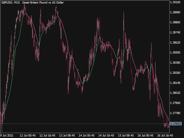 Adaptive EMA Indicator for MT5