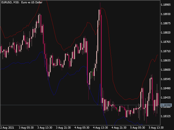 Adaptive Price Zone Indicator for MT5