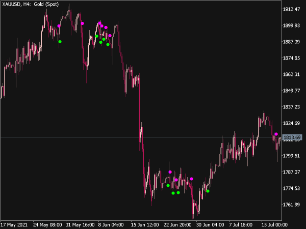 ADX Crossing Indicator