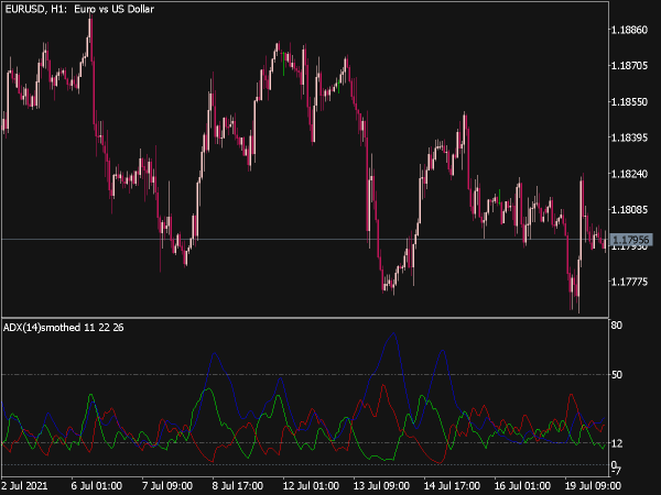 ADX Smoothed Indicator for MT5