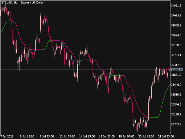 ADX VMA Indicator for MT5