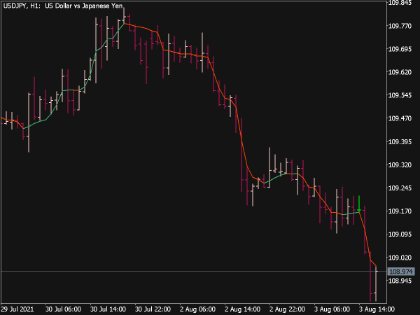 AMA Double Smoothed Indicator
