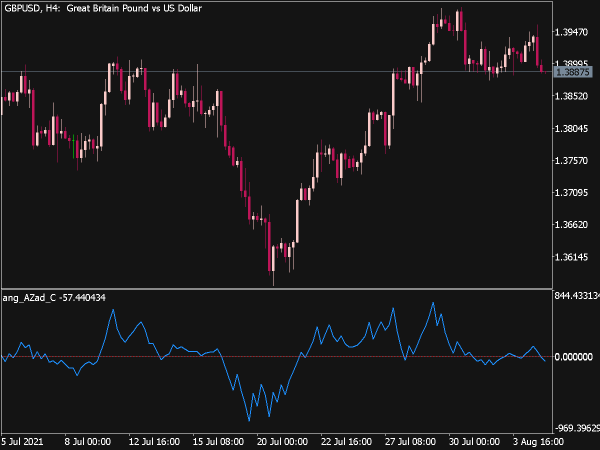 Ang AZad C Indicator for MT5