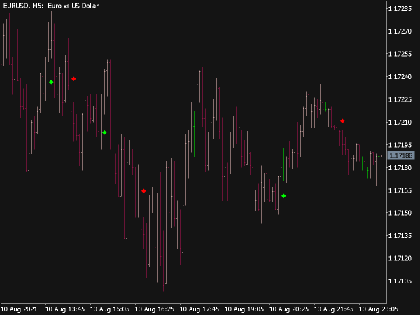 Aroon Signal Indicator for MT5