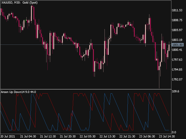 Aroon Up Down Indicator (MQL5)