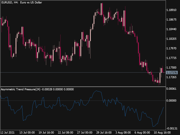 Asymmetric Trend Pressure for MT5