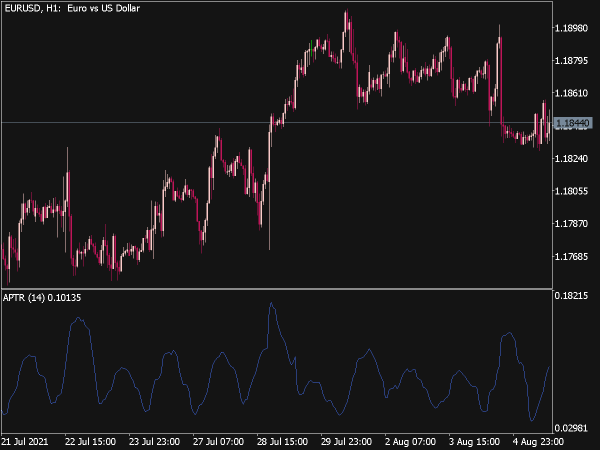 Average Percentage True Range for MT5