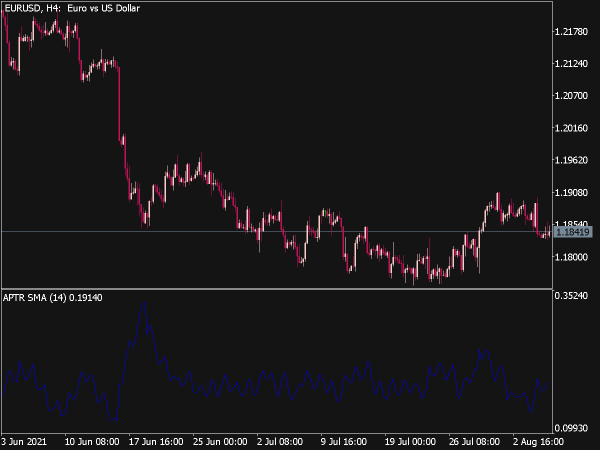 Average Percentage True Range with SMA