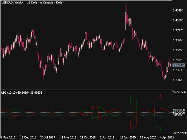 Average Sentiment Oscillator for MT5