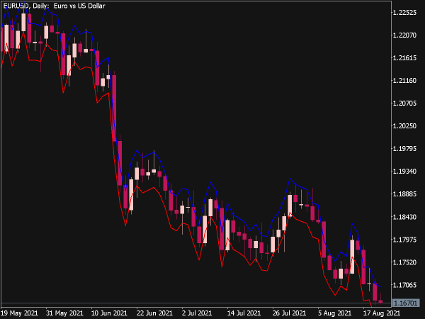 Avg Range Indicator for MT5