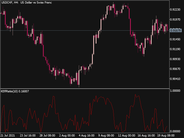 B-Kaufman Efficiency Ratio Indicator