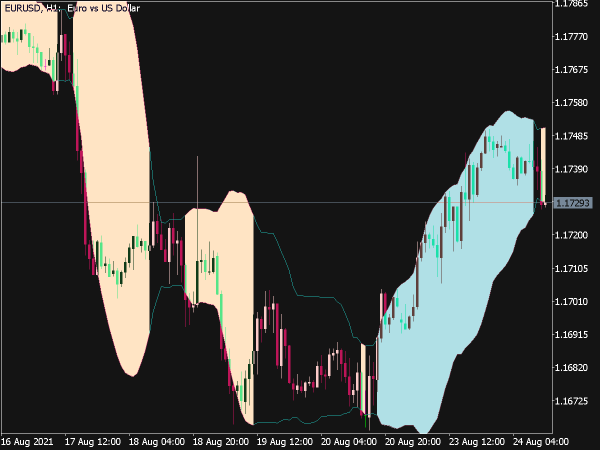 Bands Fill Indicator for MT5