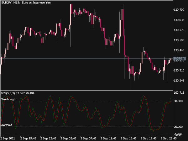 Bar Based Stochastic for MT5