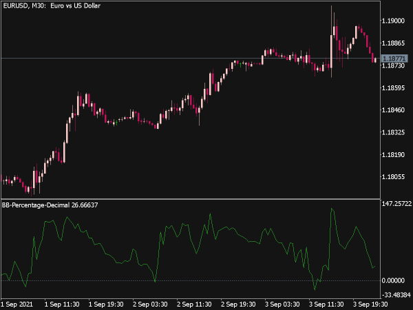 BB Percentage Decimal Indicator for MT5