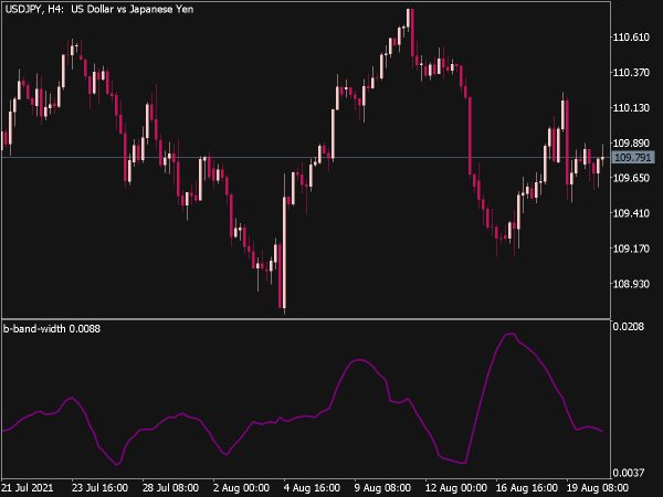 BBand Width Indicator for MT5