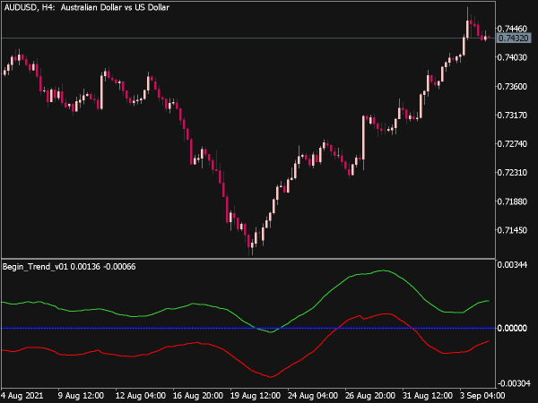 Begin Trend V1 Indicator for MT5