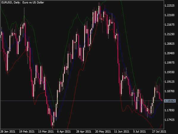 Better Bollinger Band Indicator