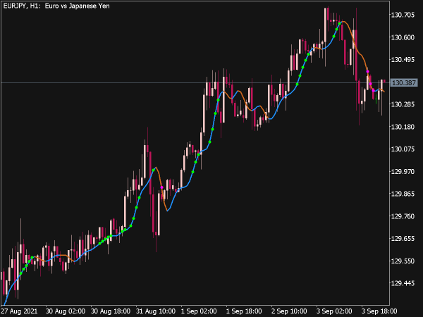 Bezier StDev Indicator for MT5