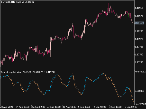 Blau Ergodic True Strength Index for MT5