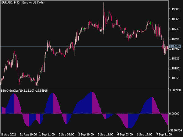 Blau Stochastic Index Oscillator for MT5