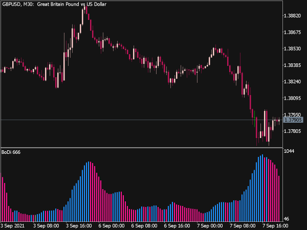 BoDi Indicator for MT5