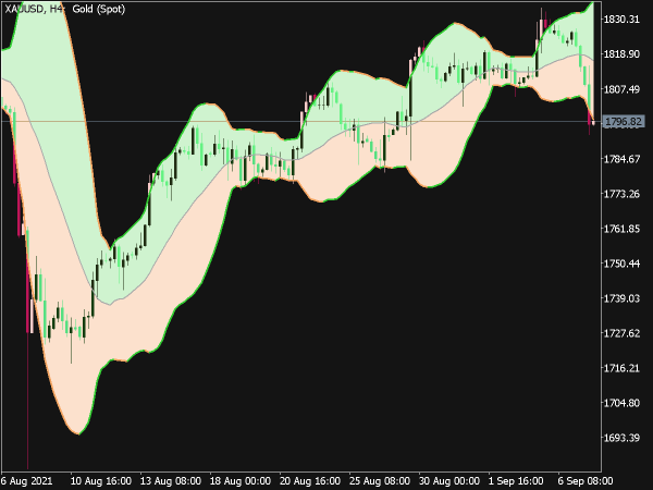 Bollinger Bands Filling Indicator for MT5