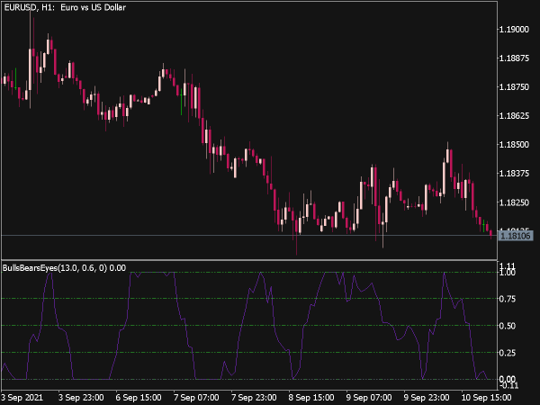 Bulls Bears Eyes Indicator for MT5