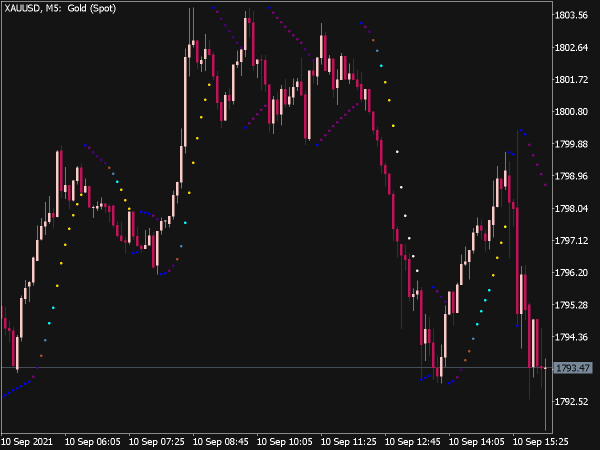 C-Parabolic Sar Indicator for MT5